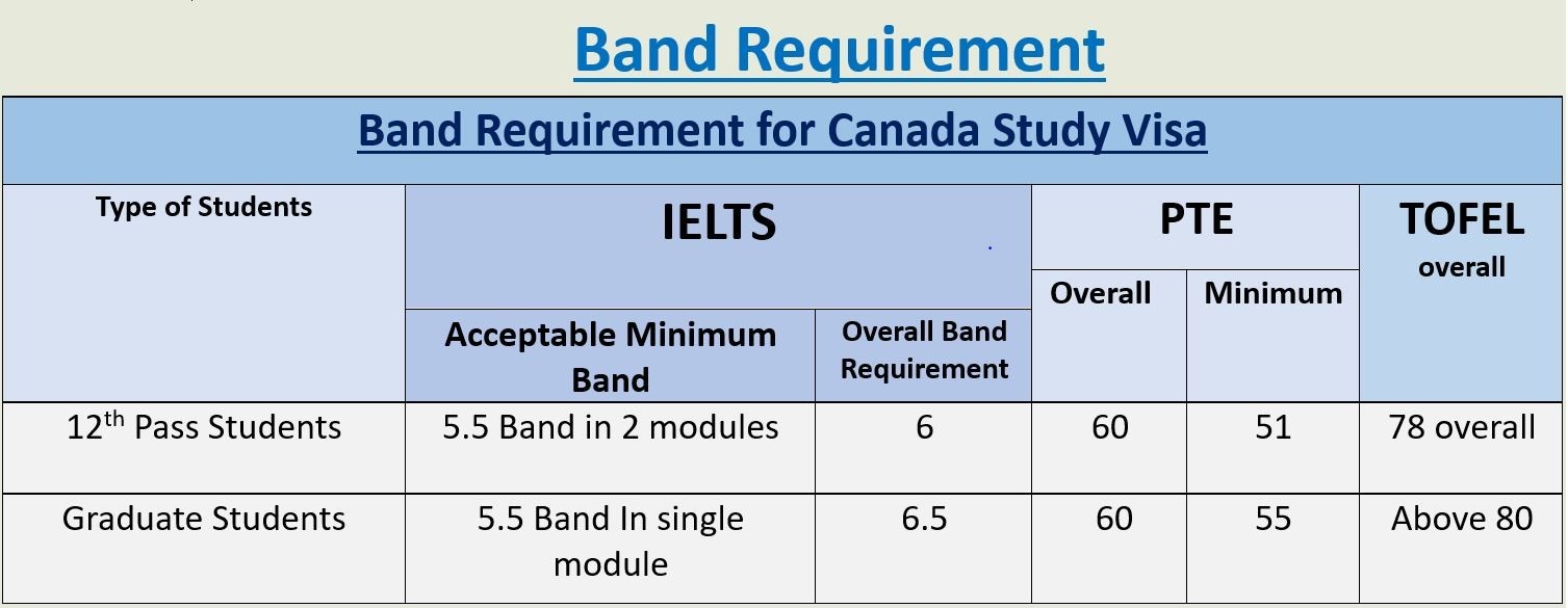 Canada Band requirement 
