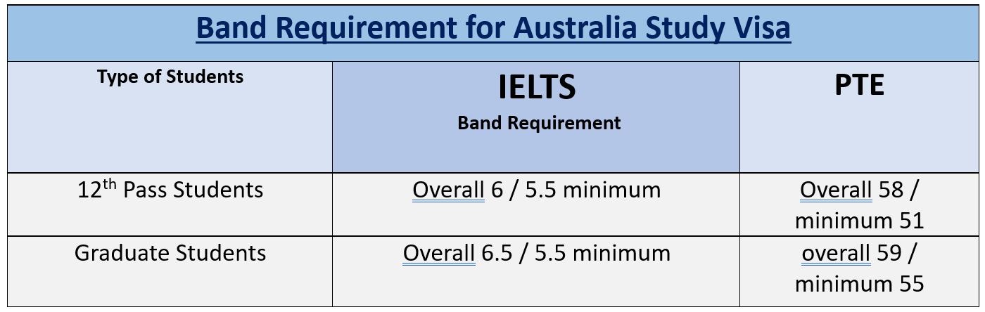 Band requirement for Australia student visa