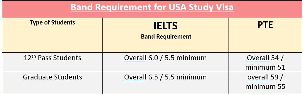 Band Requirement for USA Study Visa