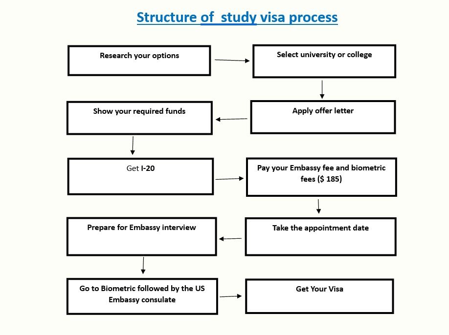 USA Study visa process flow chart